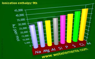 image showing Ionization energy: 9th: period 3 periodic periodicity for 3s and 3p chemical elements