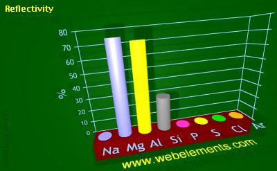 image showing Reflectivity: period 3 periodic periodicity for 3s and 3p chemical elements
