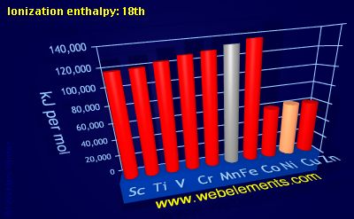 image showing Ionization energy: 18th: period 4d periodic periodicity for 4d chemical elements