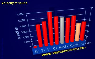 image showing Velocity of sound: period 4d periodic periodicity for 4d chemical elements
