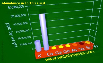 image showing Abundance in Earth's crust: period 4sp periodic periodicity for 4s and 4p chemical elements
