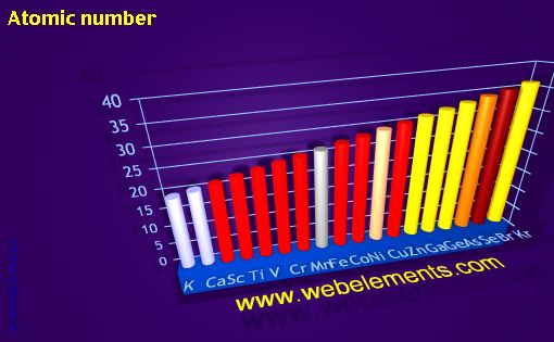 image showing Atomic number: period 4 periodic periodicity for period 4s, 4p, and 4d chemical elements