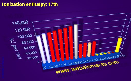 image showing Ionization energy: 17th: period 4 periodic periodicity for period 4s, 4p, and 4d chemical elements