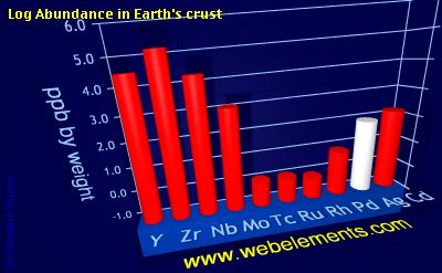image showing Abundance in Earth's crust: period 5d logs periodic periodicity for 5d chemical elements