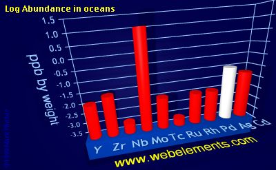 image showing Abundance in oceans: period 5d logs periodic periodicity for 5d chemical elements