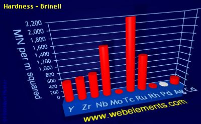 image showing Hardness - Brinell: period 5d periodic periodicity for 5d chemical elements