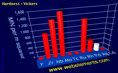 image showing Hardness - Vickers: period 5d periodic periodicity for 5d chemical elements