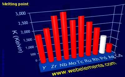 image showing Melting point: period 5d periodic periodicity for 5d chemical elements
