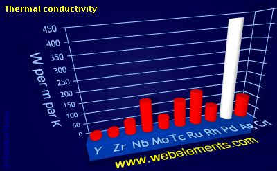image showing Thermal conductivity: period 5d periodic periodicity for 5d chemical elements