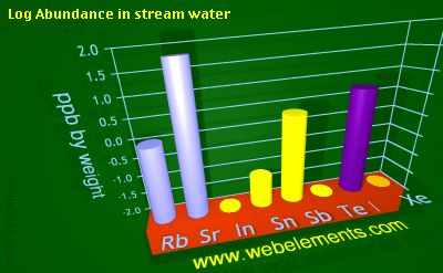 image showing Abundance in stream water: period 5sp logs periodic periodicity for 5s and 5p chemical elements