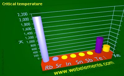 image showing Critical temperature: period 5sp periodic periodicity for 5s and 5p chemical elements