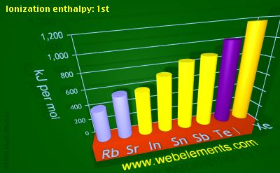 image showing Ionization energy: 1st: period 5sp periodic periodicity for 5s and 5p chemical elements
