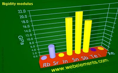 image showing Rigidity modulus: period 5sp periodic periodicity for 5s and 5p chemical elements