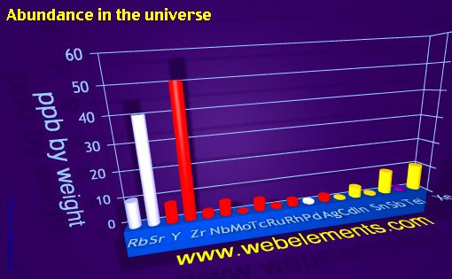 image showing Abundance in the universe: period 5spd periodic periodicity for 5s, 5p, and 5d chemical elements