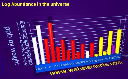 image showing Abundance in the universe: period 5spd logs periodic periodicity for 5s, 5p, and 5d chemical elements
