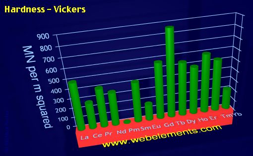 image showing Hardness - Vickers: period 6f periodic periodicity for the 6f chemical elements