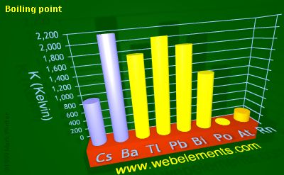 image showing Boiling point: period 6sp periodic periodicity for 6s and 6p chemical elements