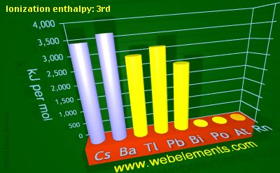 image showing Ionization energy: 3rd: period 6sp periodic periodicity for 6s and 6p chemical elements