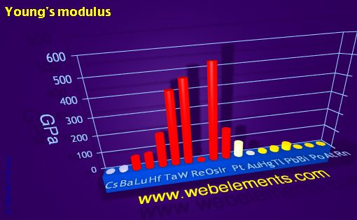 image showing Young's modulus: period 6spd periodic periodicity for 6s, 6p, and 6d chemical elements