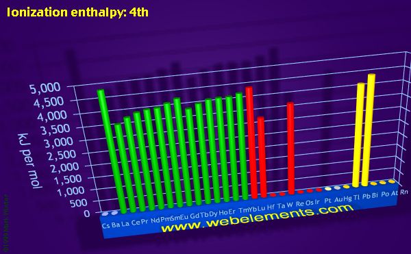 image showing Ionization energy: 4th: period 6 periodic periodicity for the period 6 chemical elements