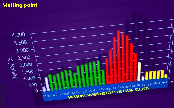 image showing Melting point: period 6 periodic periodicity for the period 6 chemical elements