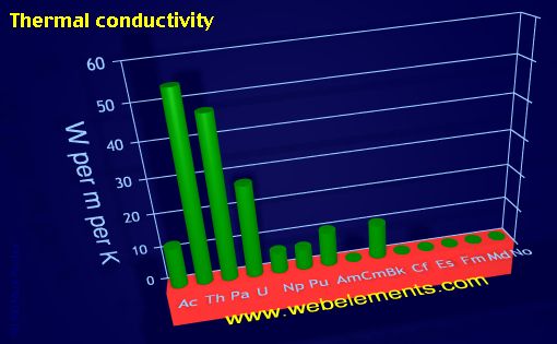 image showing Thermal conductivity: period 7f periodic periodicity for the 7f chemical elements