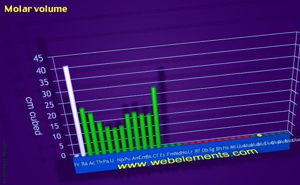 image showing Molar volume: period 7 periodic periodicity for period 7 chemical elements