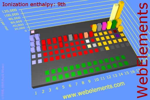 image showing Ionization energy: 9th: cityscape periodic periodicity in a cityscape style for the chemical elements