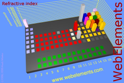 image showing Refractive index: cityscape periodic periodicity in a cityscape style for the chemical elements
