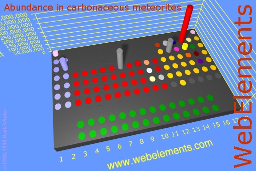 image showing Abundance in carbonaceous meteorites: cylinders periodic periodicity in a 3d cylinder style for the chemical elements