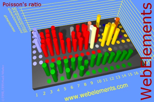 image showing Poisson's ratio: cylinders periodic periodicity in a 3d cylinder style for the chemical elements