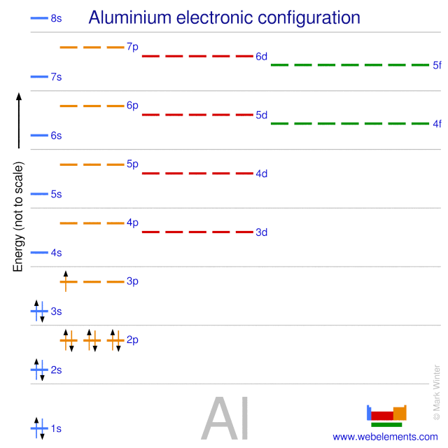 2nd Ionization Energy Chart