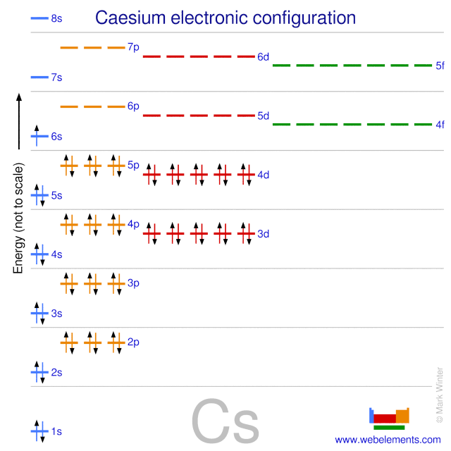 Kossel shell structure of caesium