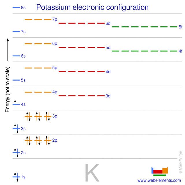 Kossel shell structure of potassium