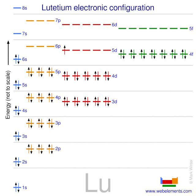 Kossel shell structure of lutetium