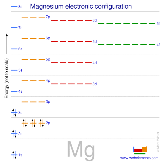 Kossel shell structure of magnesium