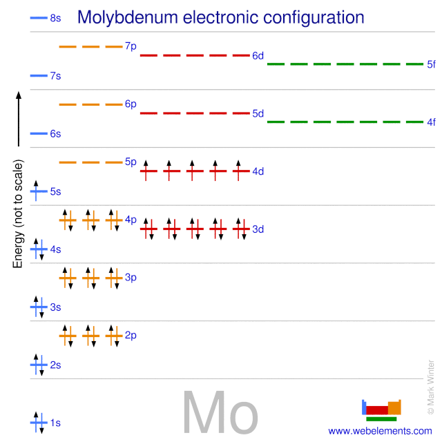 Molybdenum Chart