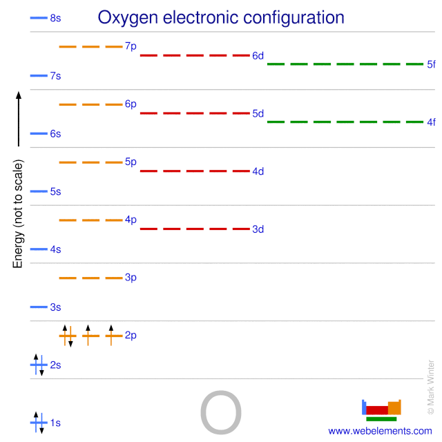 First And Second Ionization Energy Chart