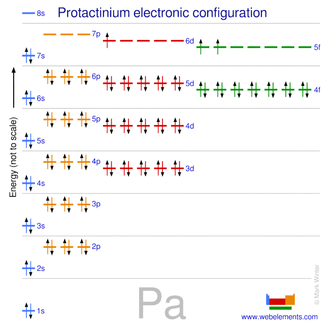 Kossel shell structure of protactinium