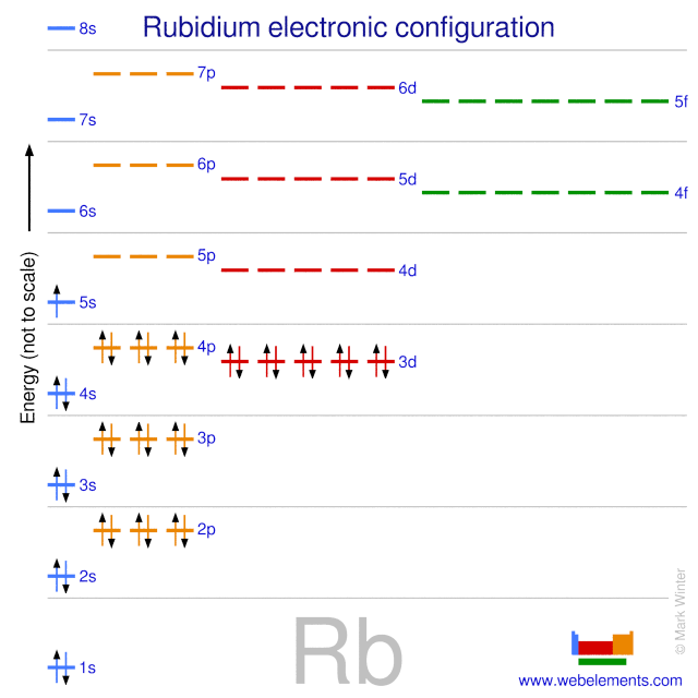 Kossel shell structure of rubidium