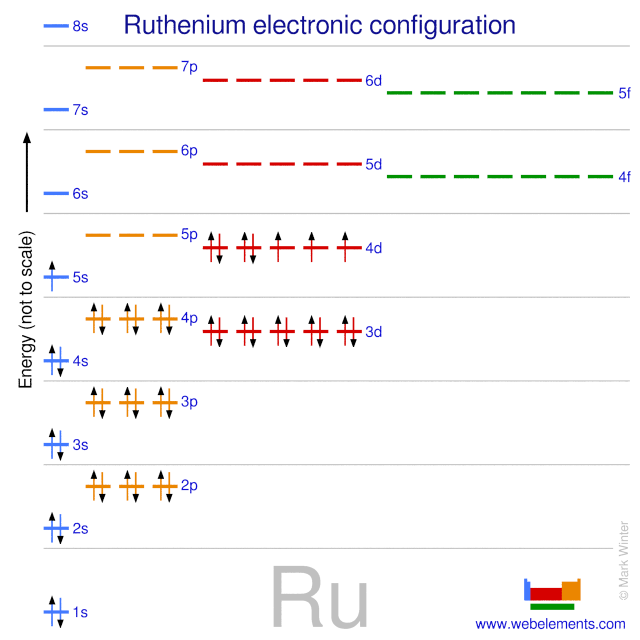 Kossel shell structure of ruthenium