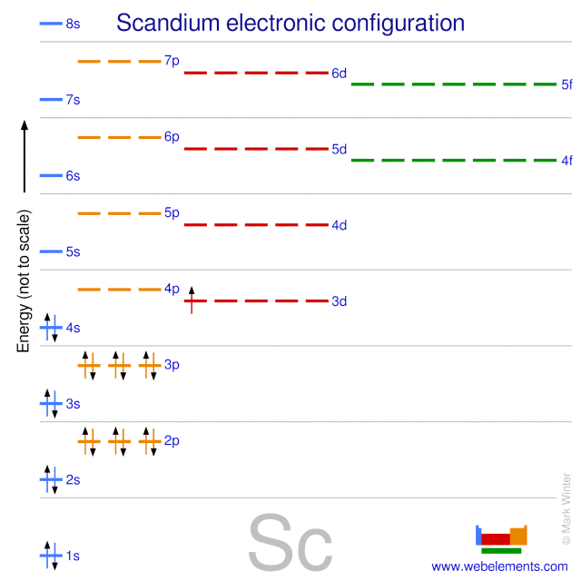 WebElements Periodic Table » Scandium » properties of free atoms