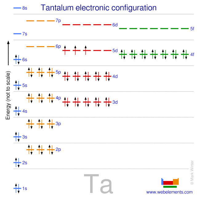 Complete Electron Configuration Chart