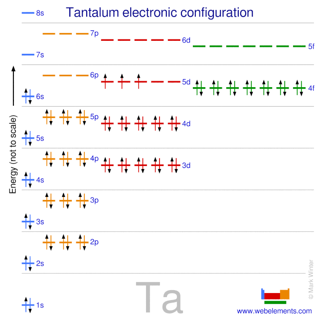 Kossel shell structure of tantalum