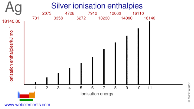 Ionisation energies of silver