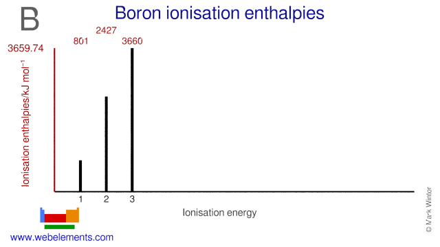 Ionisation energies of boron