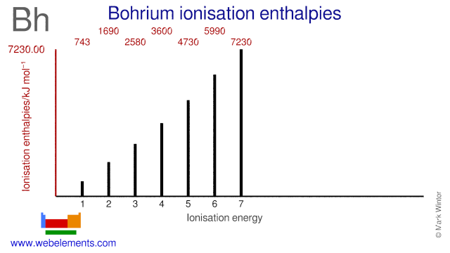 Ionisation energies of bohrium