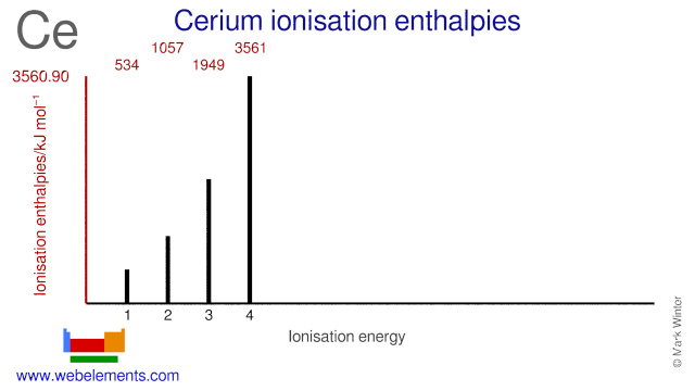 Ionisation energies of cerium