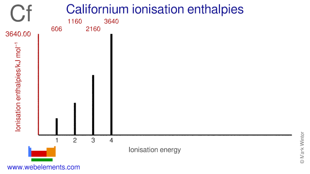 Ionisation energies of californium