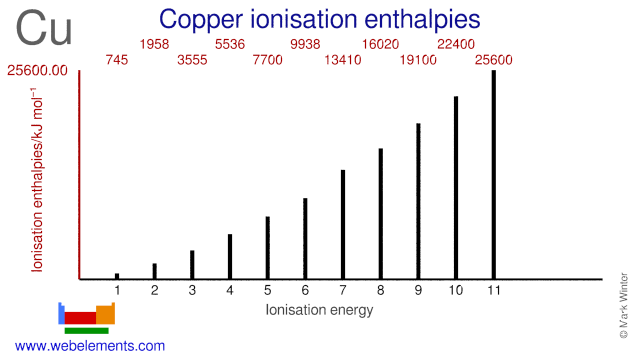 Ionisation energies of copper